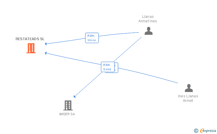 Vinculaciones societarias de RESTATEADS SL