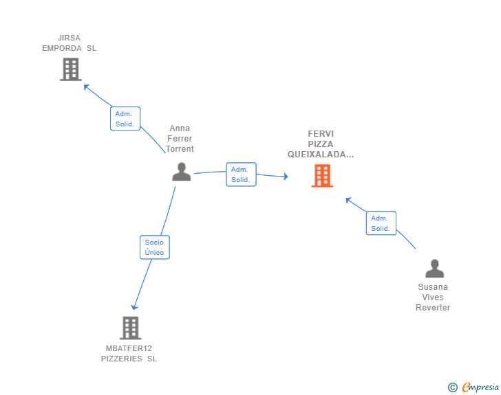 Vinculaciones societarias de FERVI PIZZA QUEIXALADA SL