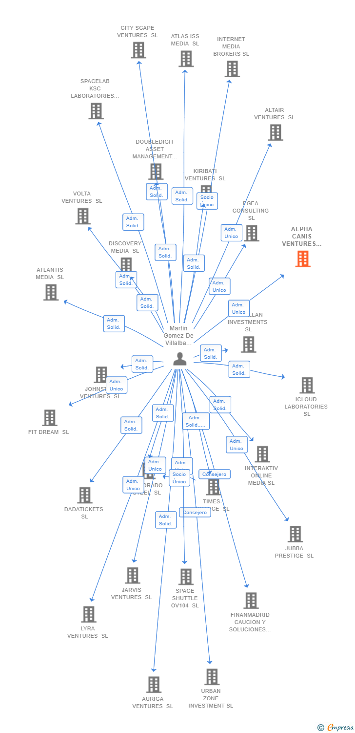 Vinculaciones societarias de ALPHA CANIS VENTURES SL