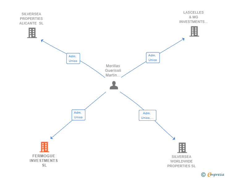 Vinculaciones societarias de FERMOGUE INVESTMENTS SL