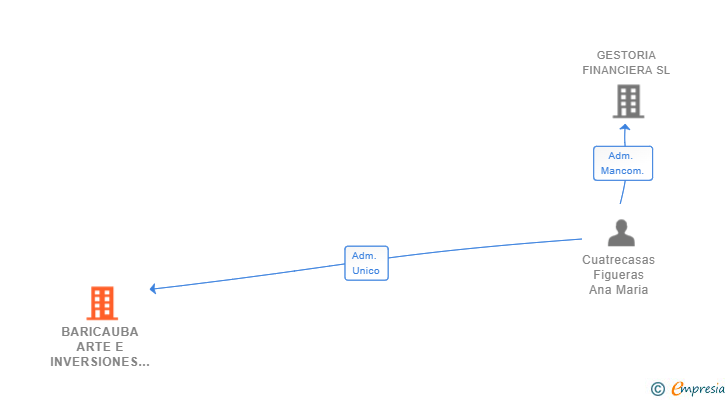 Vinculaciones societarias de BARICAUBA ARTE E INVERSIONES SL