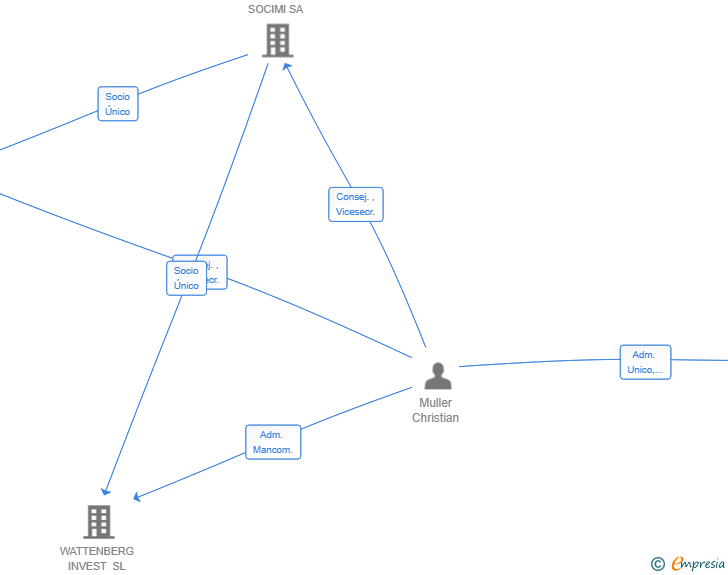 Vinculaciones societarias de RWM GROUP COMPLIANCE SL
