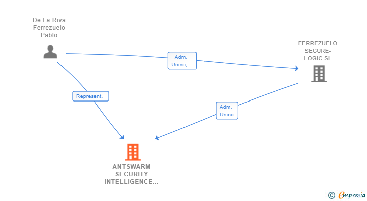 Vinculaciones societarias de ANTSWARM SECURITY INTELLIGENCE NETWORK SL