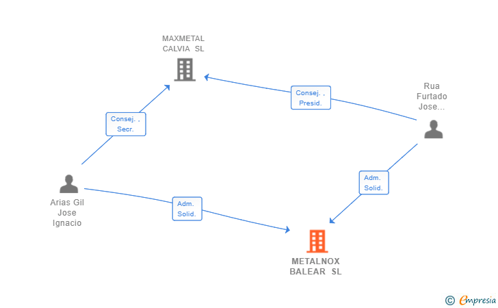 Vinculaciones societarias de METALNOX BALEAR SL