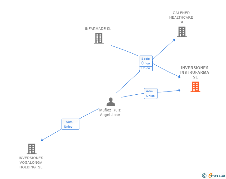 Vinculaciones societarias de INVERSIONES INSTRUFARMA SL