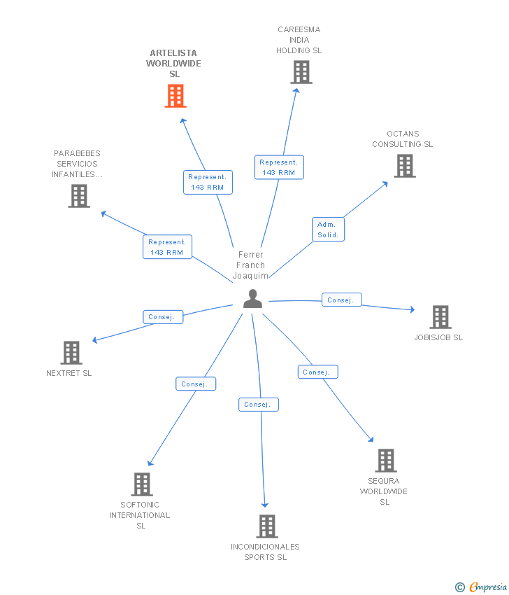 Vinculaciones societarias de ARTELISTA WORLDWIDE SL