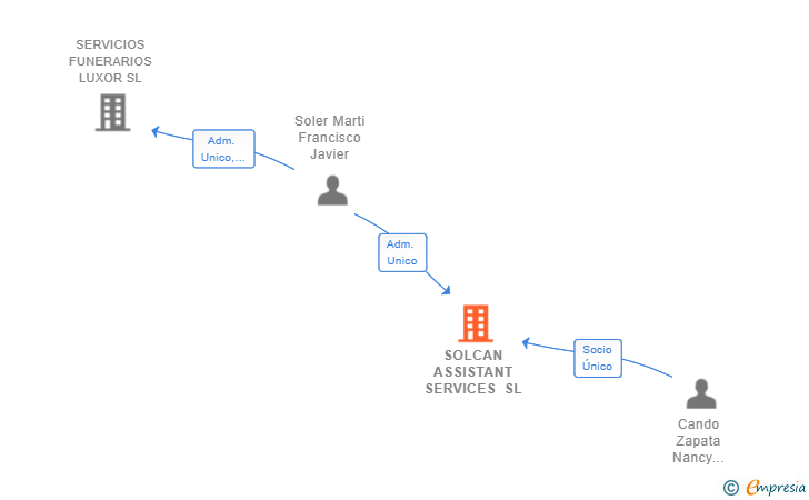 Vinculaciones societarias de SOLCAN ASSISTANT SERVICES SL