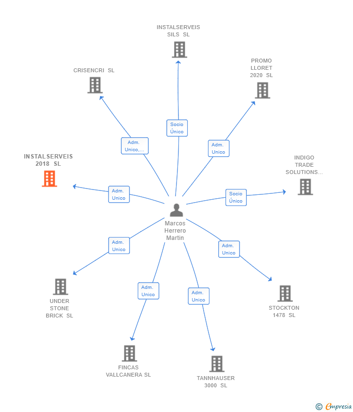 Vinculaciones societarias de INSTALSERVEIS 2018 SL