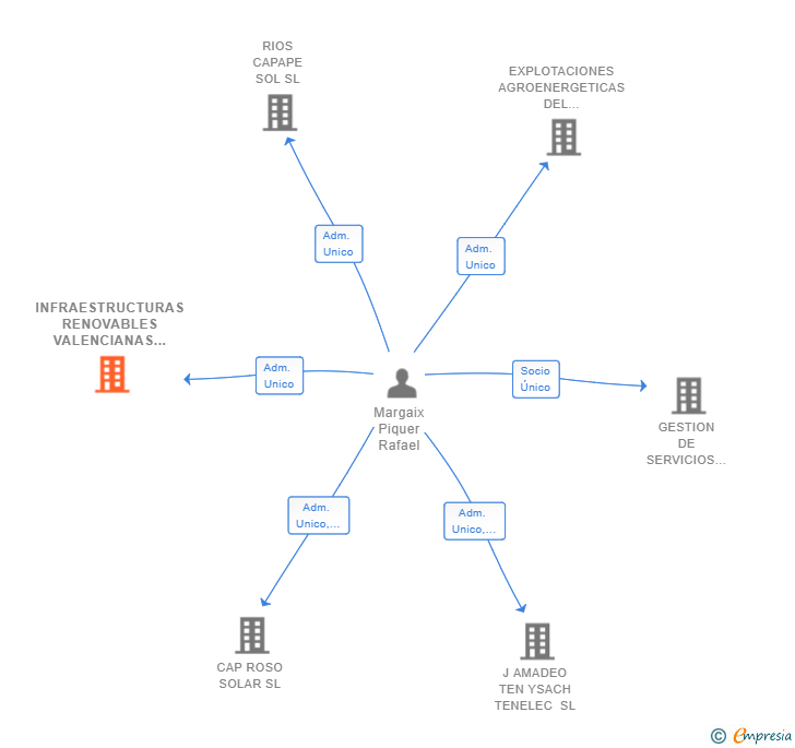 Vinculaciones societarias de INFRAESTRUCTURAS RENOVABLES VALENCIANAS SL