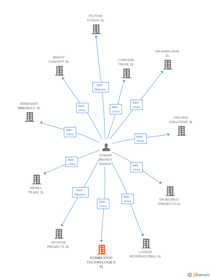 Vinculaciones societarias de PERMASTOP TECHNOLOGIES SL