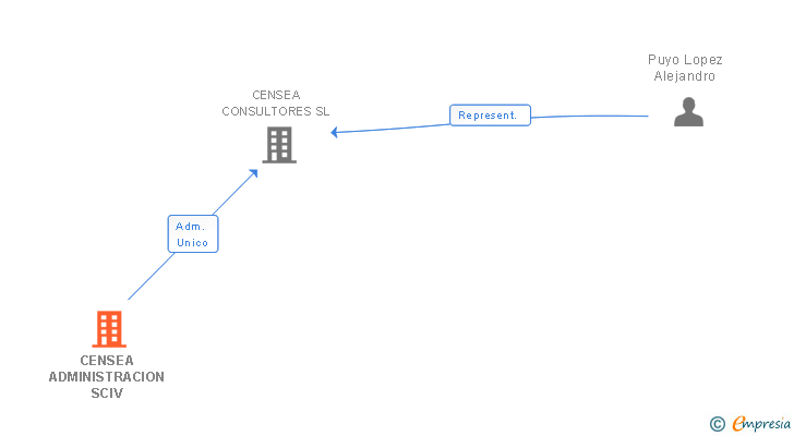 Vinculaciones societarias de CENSEA ADMINISTRACION SCIV