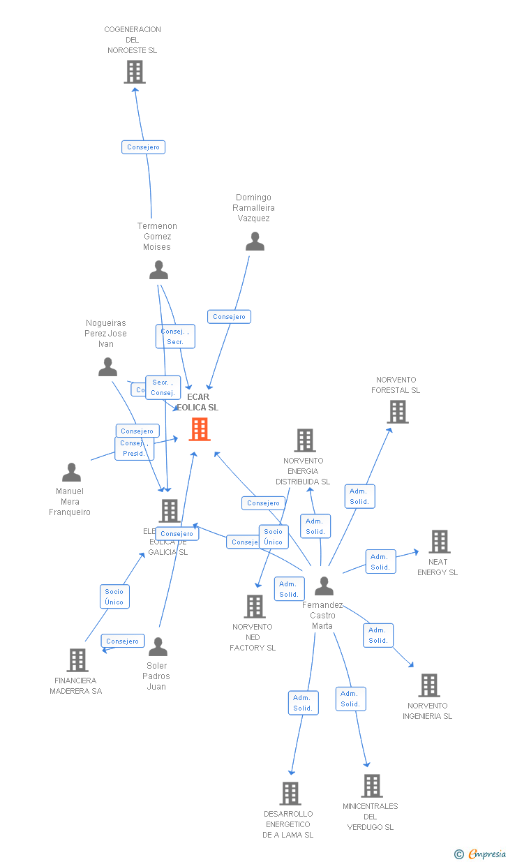 Vinculaciones societarias de ECAR EOLICA SL (EXTINGUIDA)