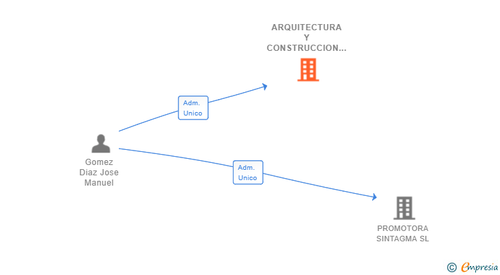 Vinculaciones societarias de ARQUITECTURA Y CONSTRUCCION MATARO SL