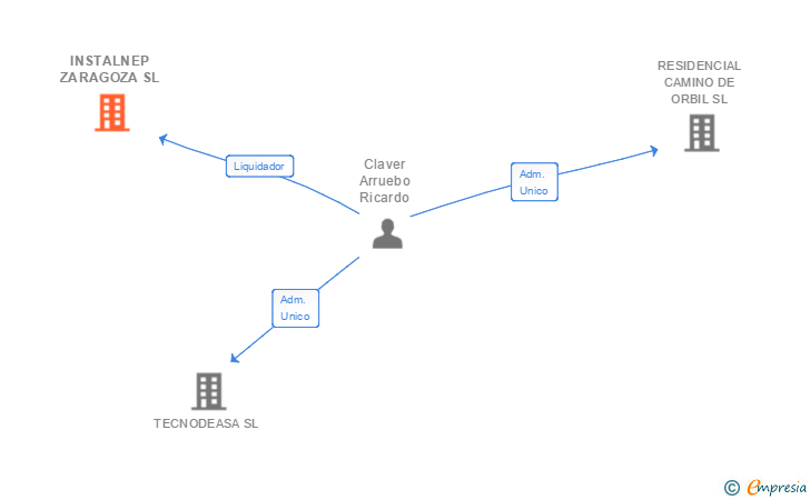 Vinculaciones societarias de INSTALNEP ZARAGOZA SL