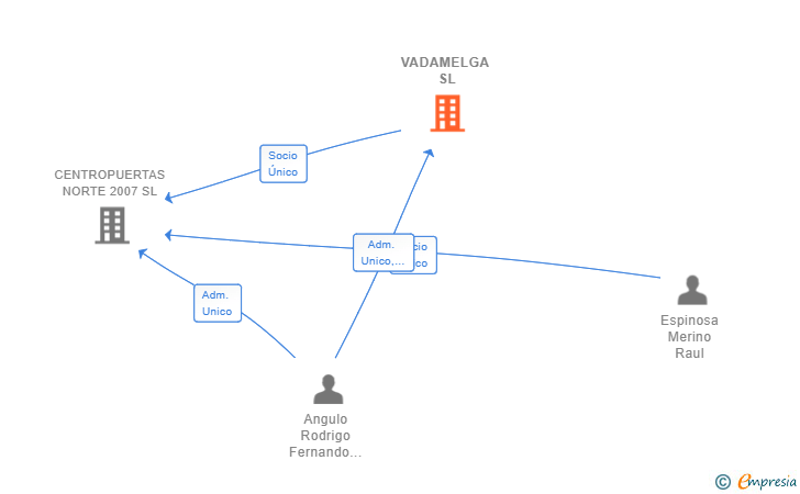 Vinculaciones societarias de VADAMELGA SL