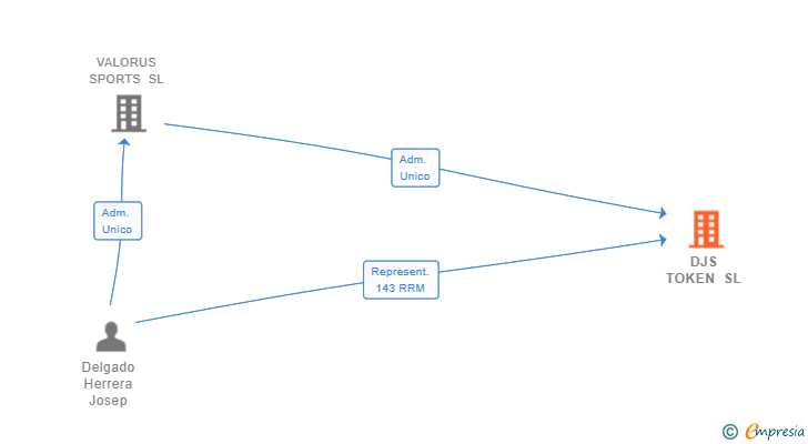 Vinculaciones societarias de DJS TOKEN SL
