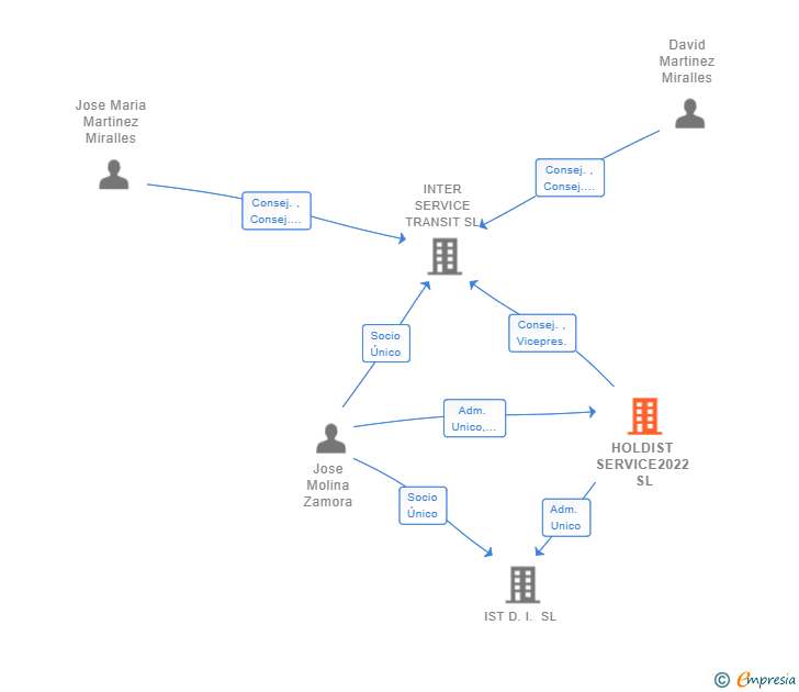 Vinculaciones societarias de HOLDIST SERVICE2022 SL