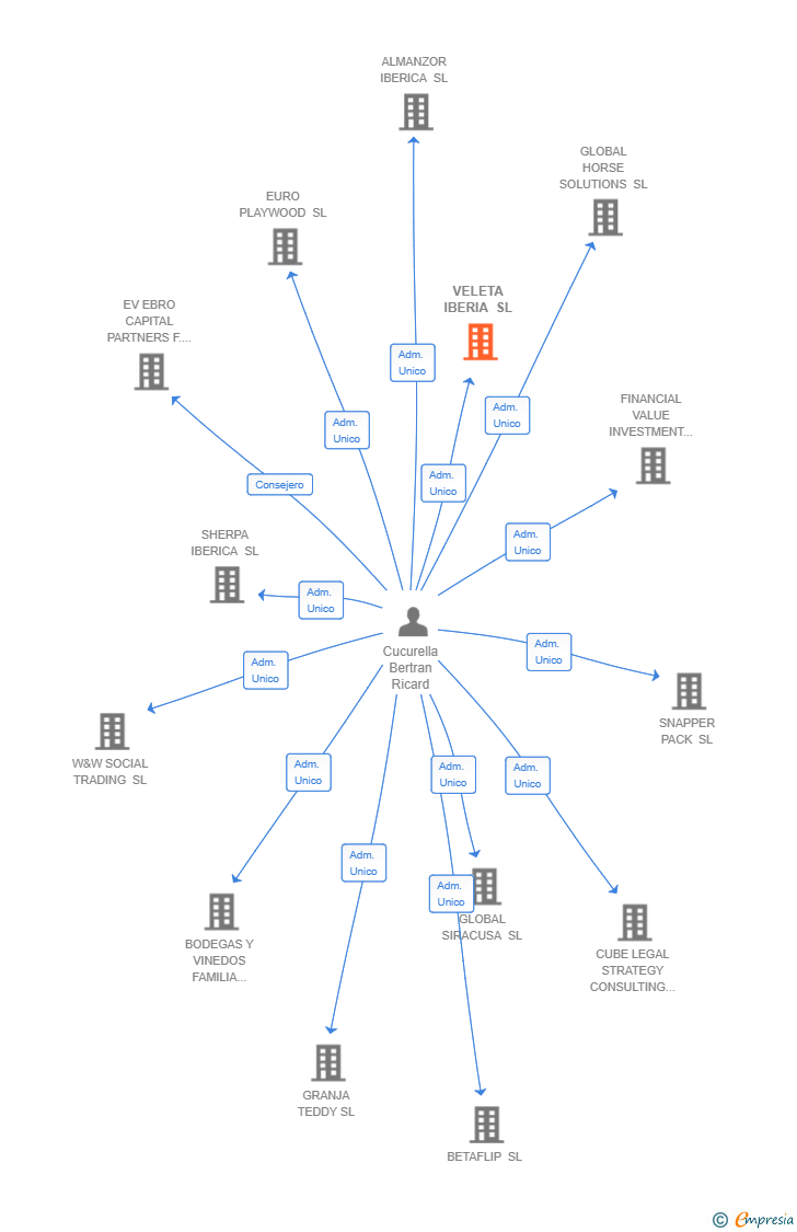 Vinculaciones societarias de VELETA IBERIA SL