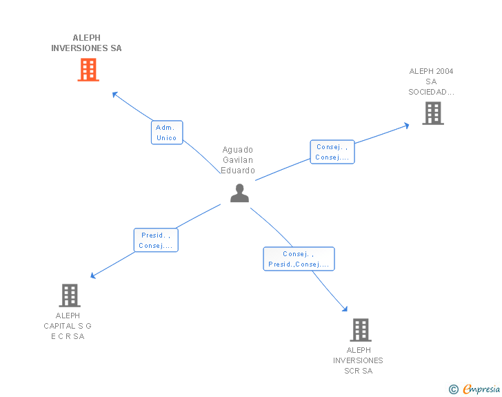 Vinculaciones societarias de ALEPH INVERSIONES SA