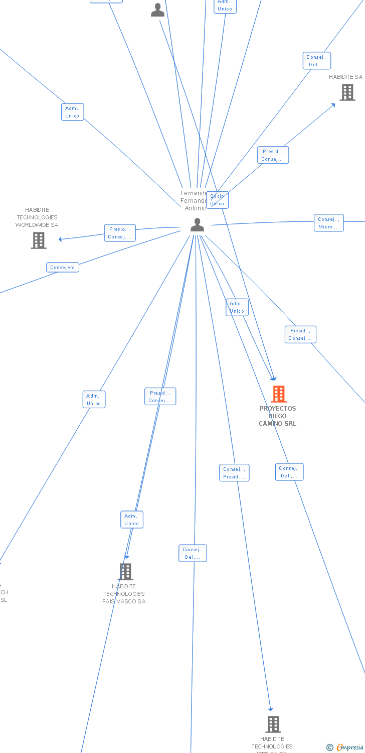 Vinculaciones societarias de PROYECTOS DIEGO CAMINO SRL