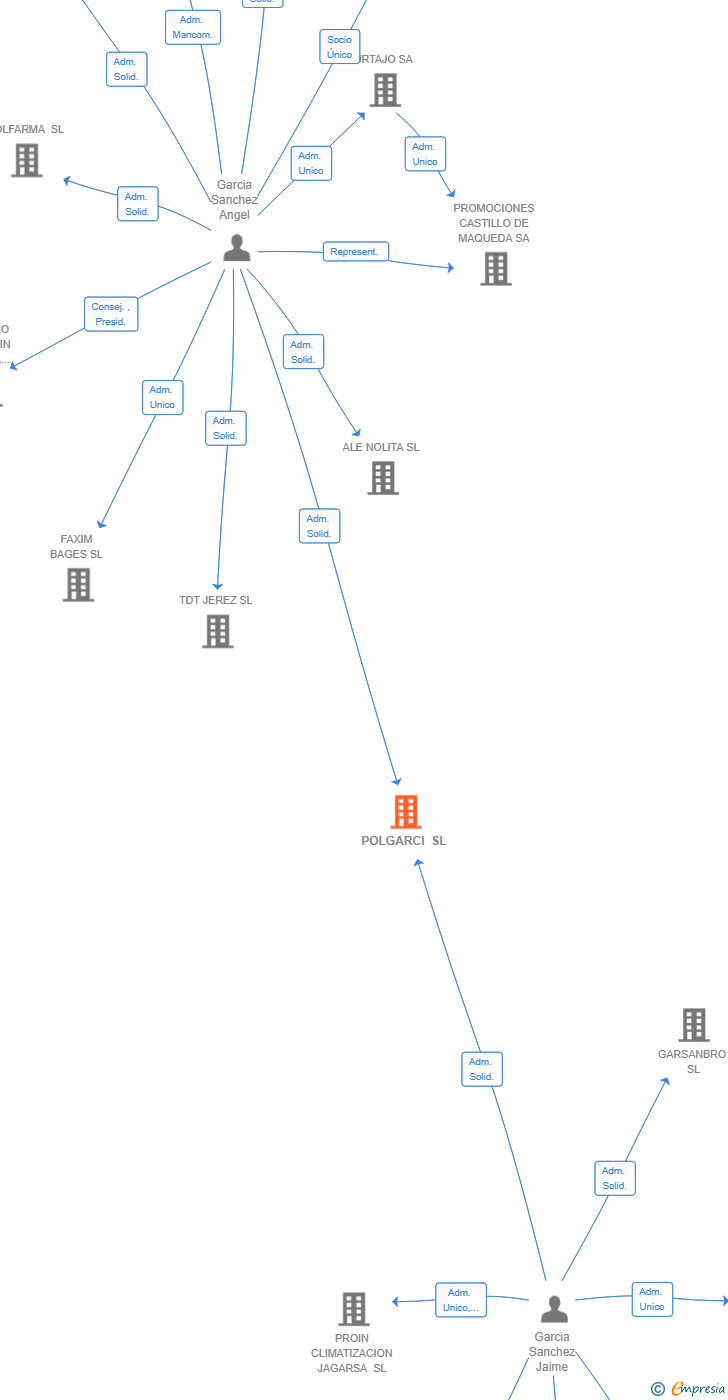 Vinculaciones societarias de POLGARCI SL
