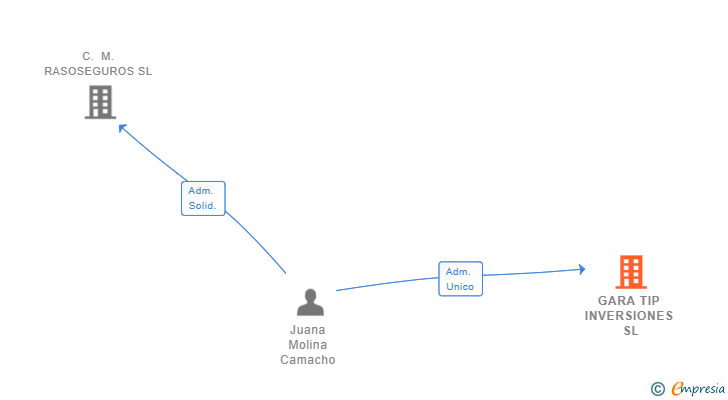 Vinculaciones societarias de GARA TIP INVERSIONES SL