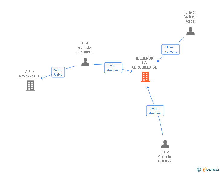 Vinculaciones societarias de HACIENDA LA CERQUILLA SL