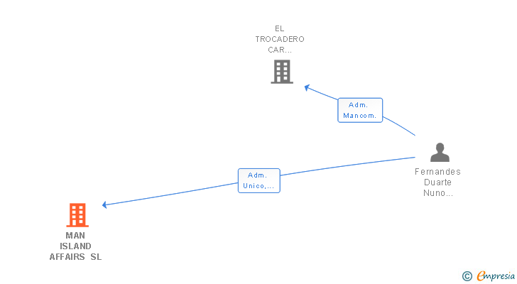 Vinculaciones societarias de MAN ISLAND AFFAIRS SA