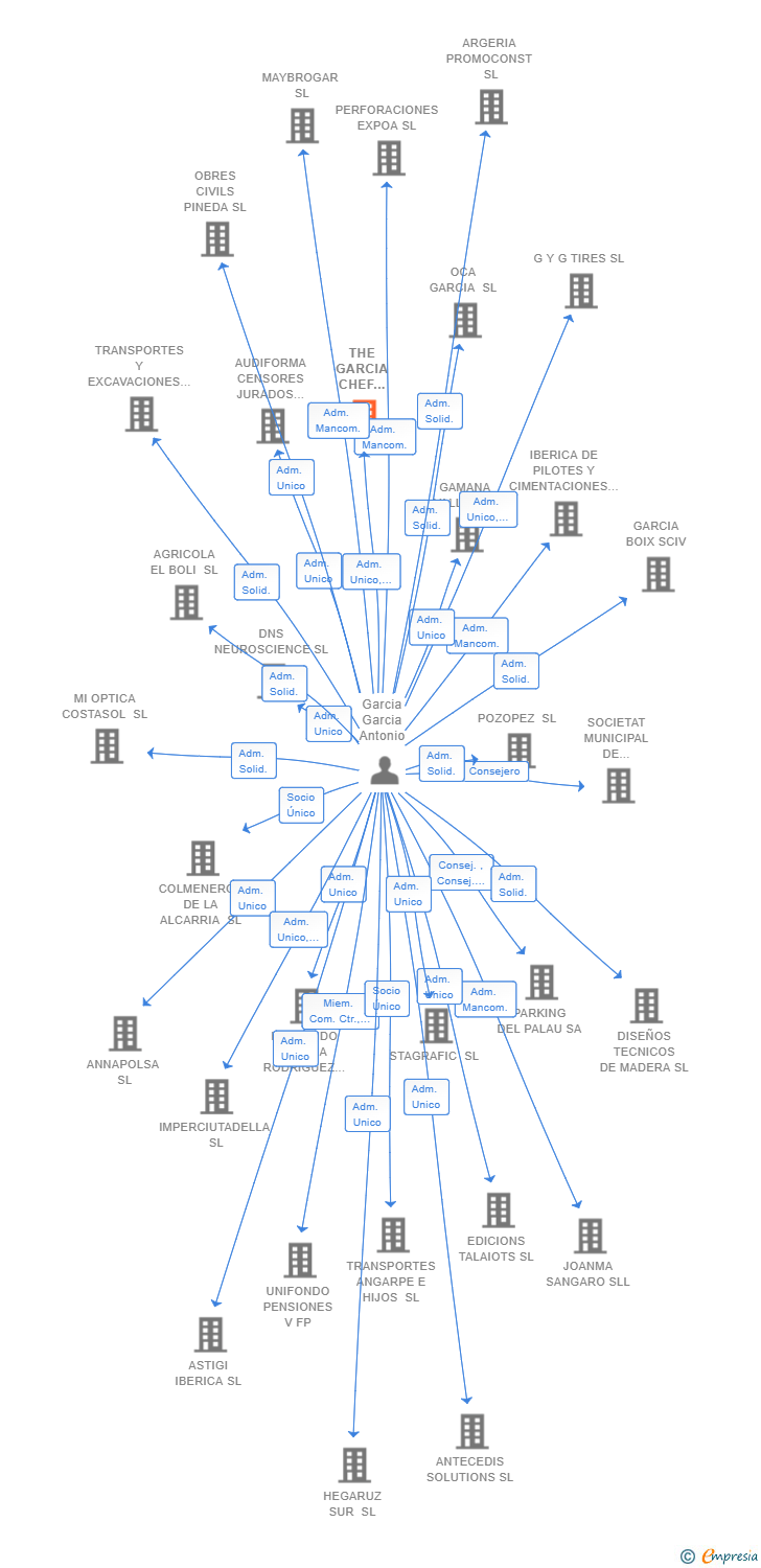 Vinculaciones societarias de THE GARCIA CHEF GARCIA SL
