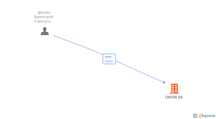 Vinculaciones societarias de CNOSA SA