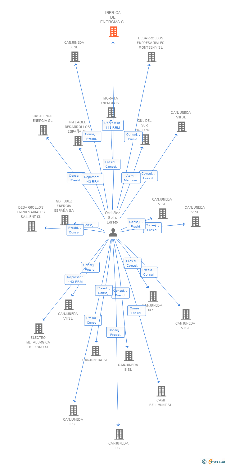 Vinculaciones societarias de IBERICA DE ENERGIAS SL