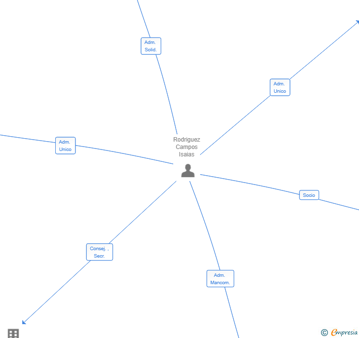 Vinculaciones societarias de YEGUADA EQUUS DEI SL