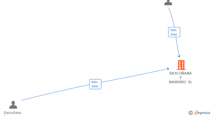 Vinculaciones societarias de BASCUÑANA Y NAVARRO SL