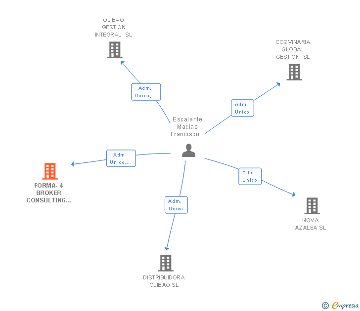 Vinculaciones societarias de FORMA-4 BROKER CONSULTING SL