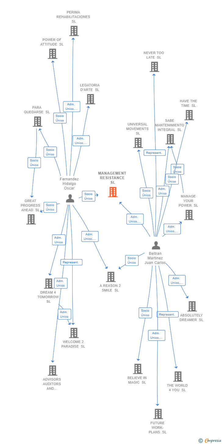 Vinculaciones societarias de MANAGEMENT RESISTANCE SL