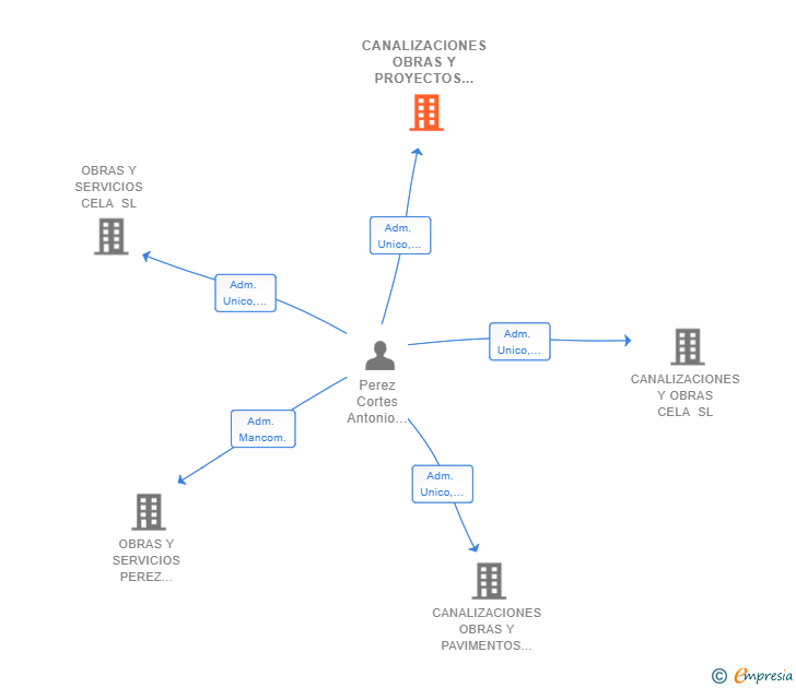 Vinculaciones societarias de CANALIZACIONES OBRAS Y PROYECTOS DEL SUR SL