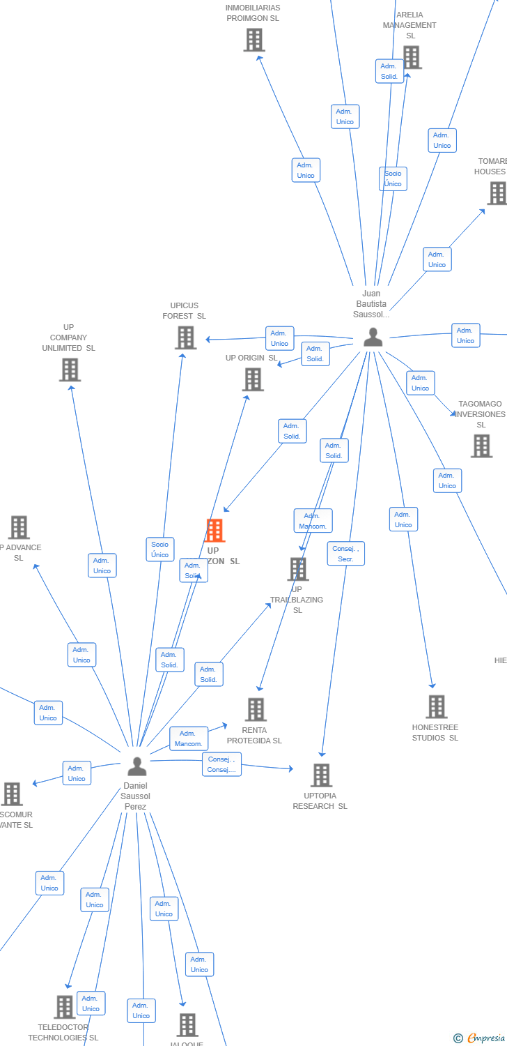 Vinculaciones societarias de UP HORIZON SL