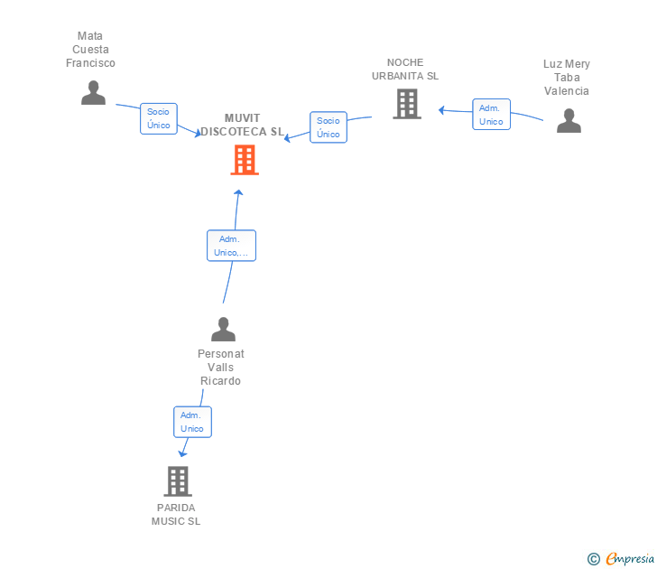 Vinculaciones societarias de MUVIT DISCOTECA SL