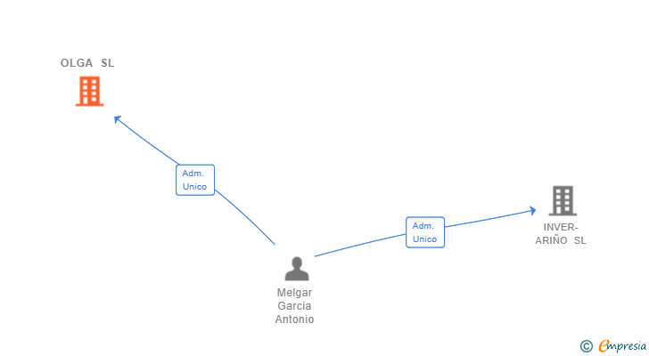 Vinculaciones societarias de OLGA SL