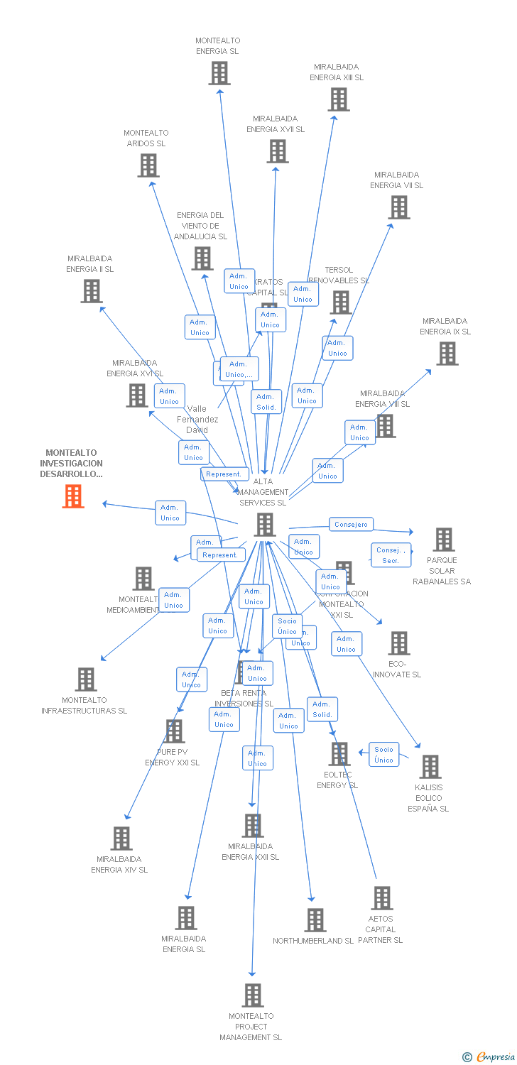 Vinculaciones societarias de MONTEALTO INVESTIGACION DESARROLLO E INNOVACION SL