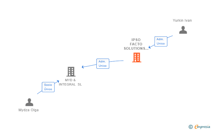 Vinculaciones societarias de IPSO FACTO SOLUTIONS SL