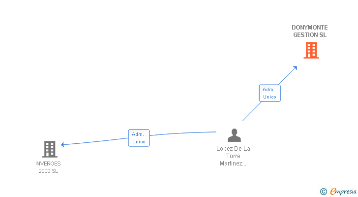 Vinculaciones societarias de DONYMONTE GESTION SL