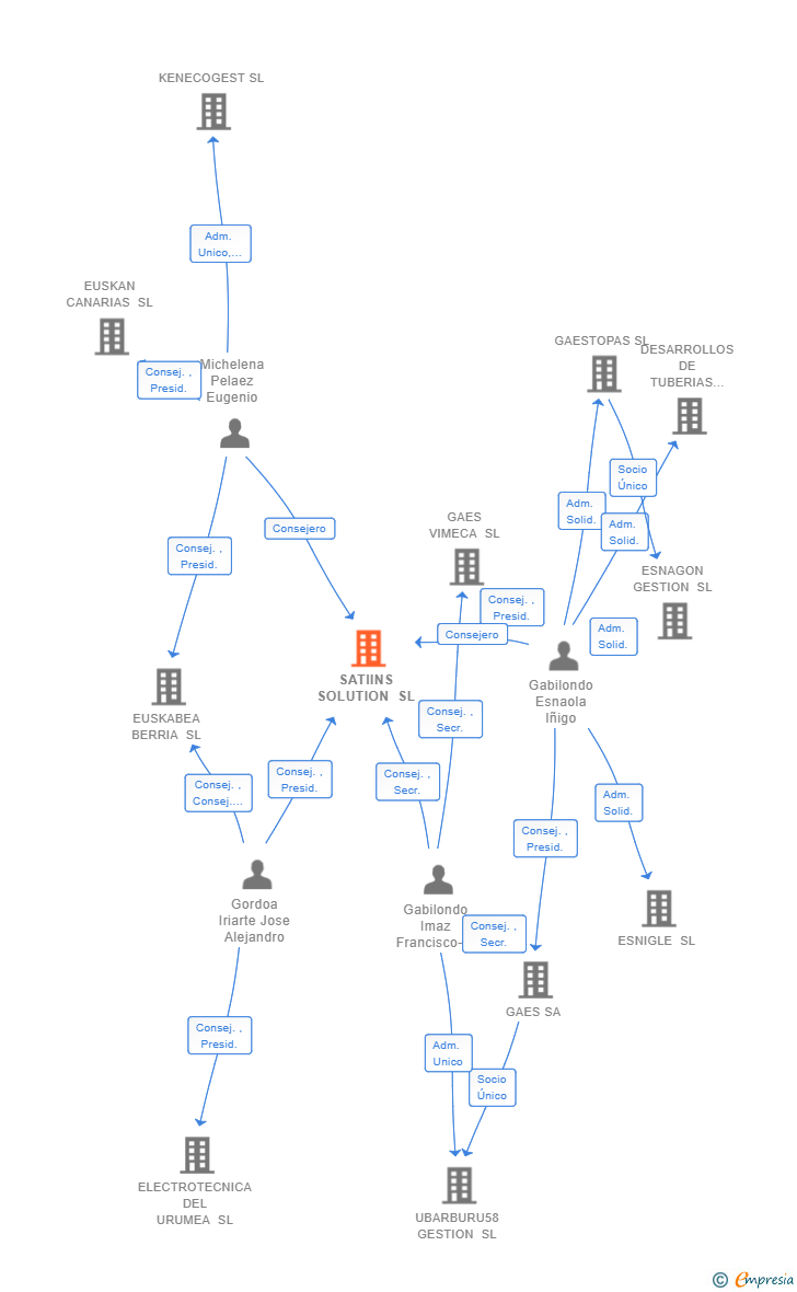 Vinculaciones societarias de SATIINS SOLUTION SL