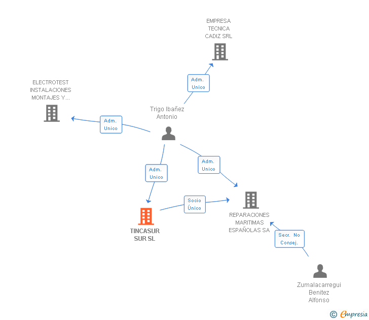 Vinculaciones societarias de TINCASUR SUR SL