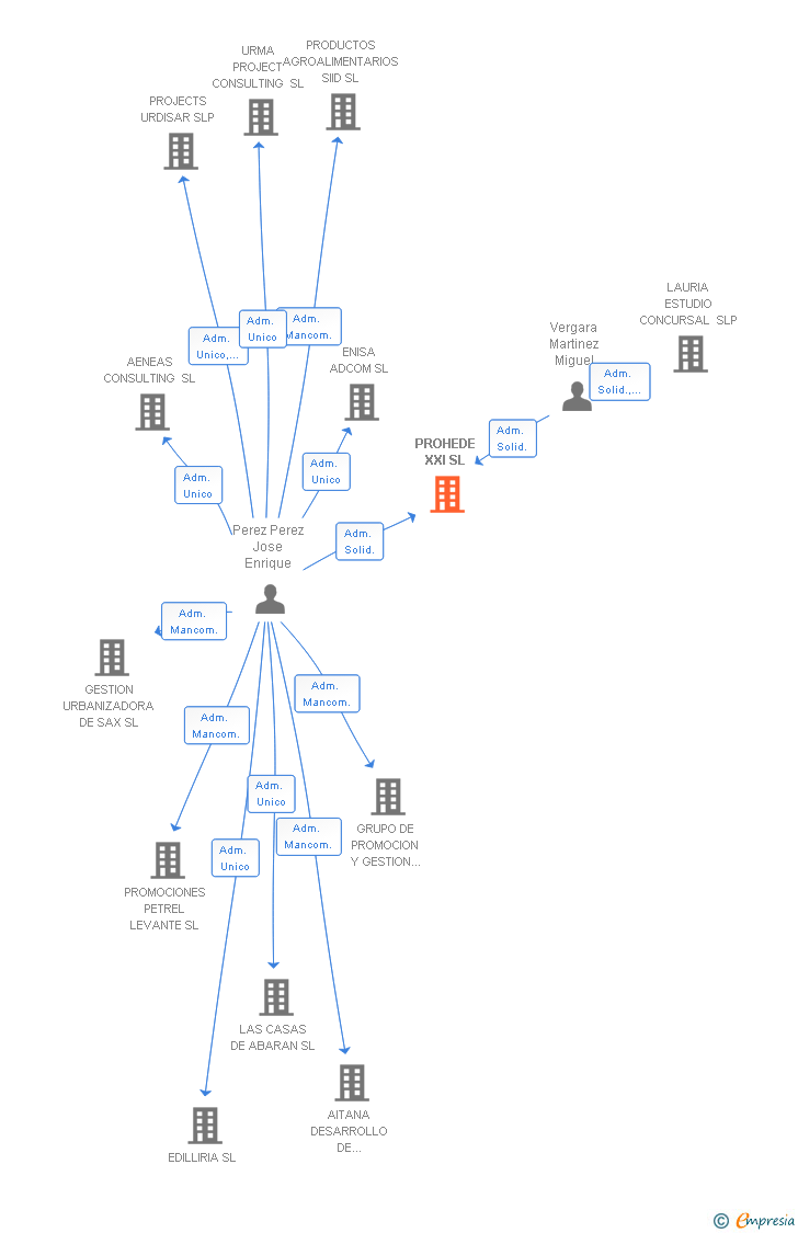 Vinculaciones societarias de PROHEDE XXI SL