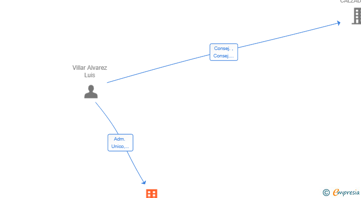 Vinculaciones societarias de 101 EXPERIENCE SL