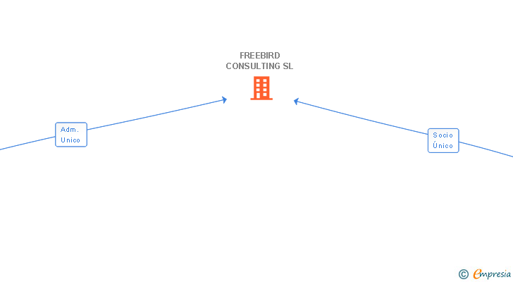 Vinculaciones societarias de FREEBIRD CONSULTING SL