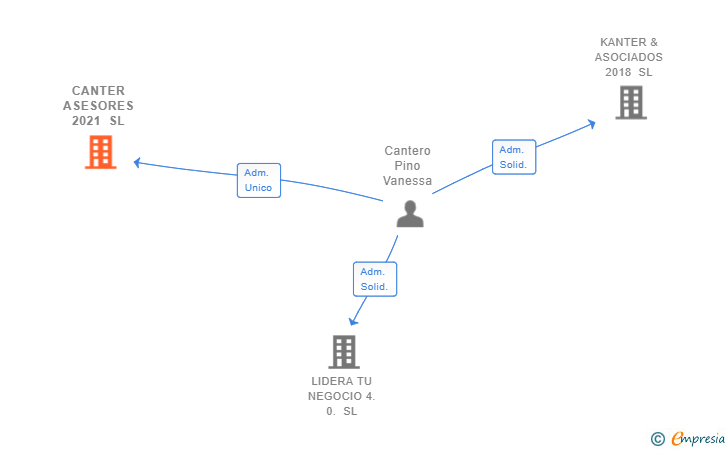 Vinculaciones societarias de CANTER ASESORES 2021 SL