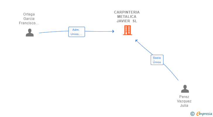 Vinculaciones societarias de CARPINTERIA METALICA JAVIER SL