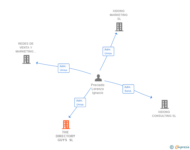 Vinculaciones societarias de THE DIRECTORY GUYS SL